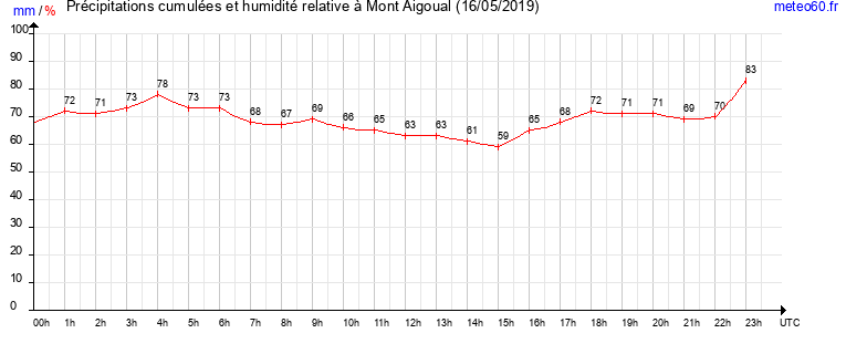 cumul des precipitations