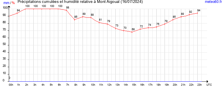 cumul des precipitations