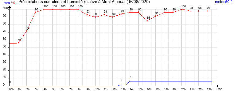 cumul des precipitations