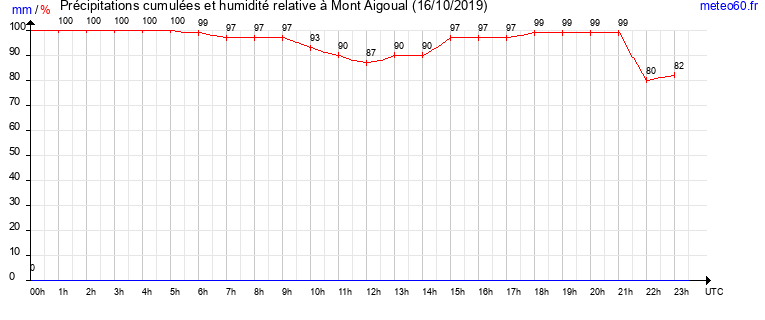 cumul des precipitations