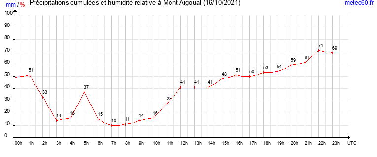 cumul des precipitations