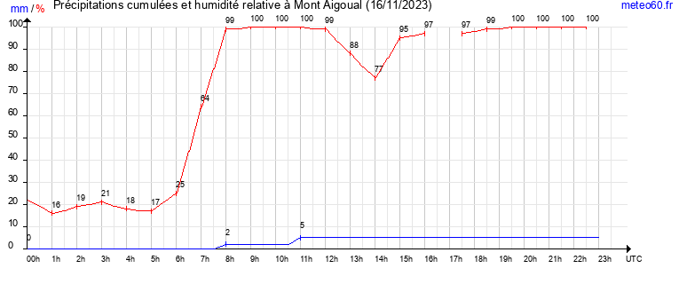 cumul des precipitations