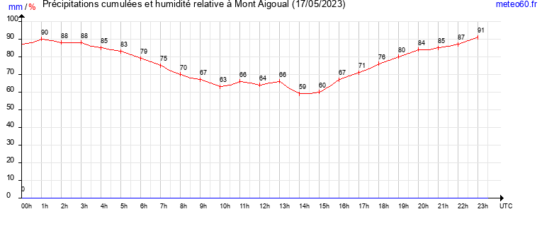 cumul des precipitations