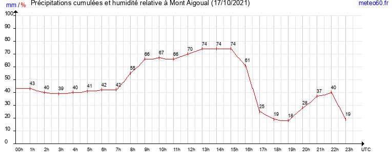 cumul des precipitations