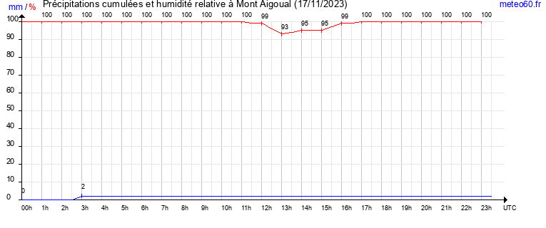 cumul des precipitations