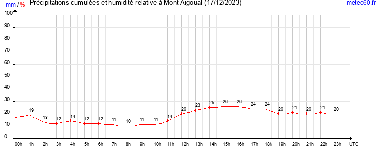 cumul des precipitations