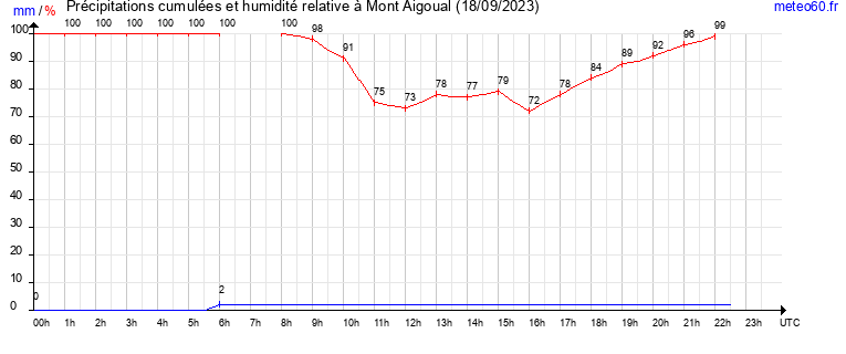 cumul des precipitations