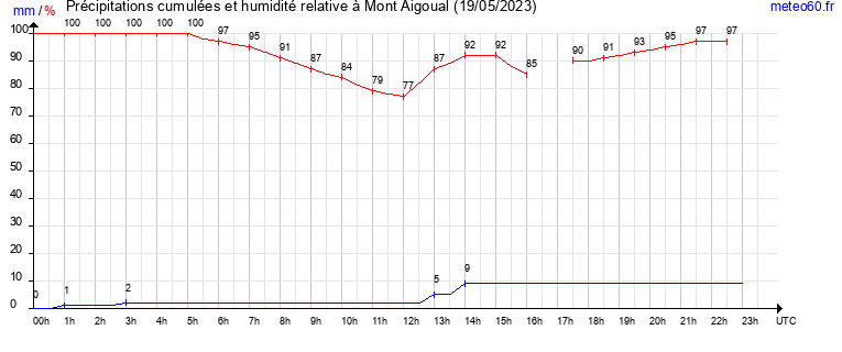 cumul des precipitations