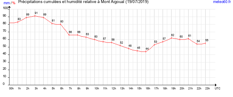 cumul des precipitations