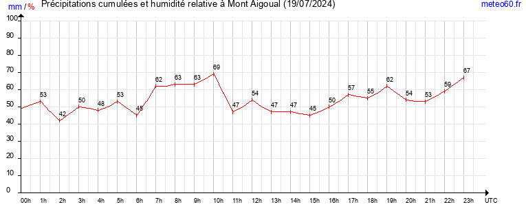 cumul des precipitations