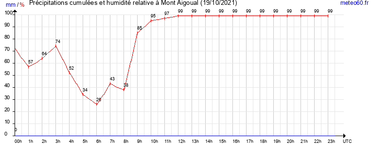 cumul des precipitations