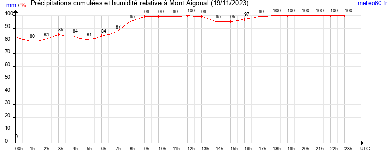 cumul des precipitations