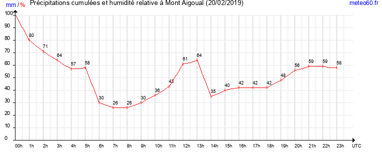 cumul des precipitations