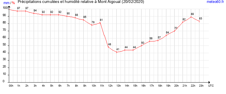 cumul des precipitations