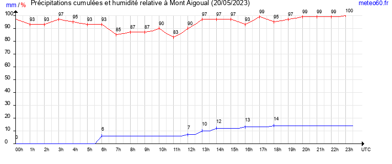 cumul des precipitations