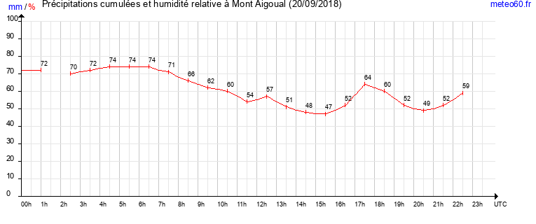 cumul des precipitations