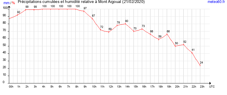 cumul des precipitations