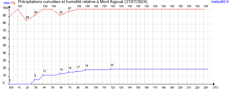 cumul des precipitations