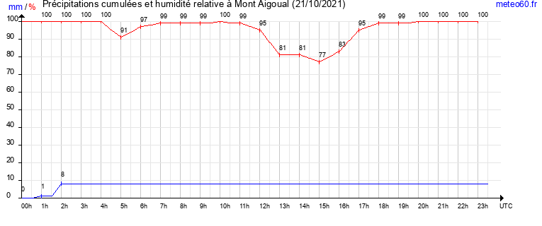 cumul des precipitations