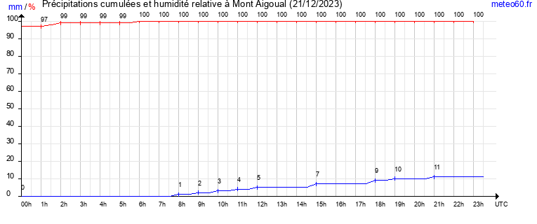 cumul des precipitations