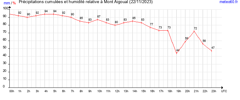 cumul des precipitations