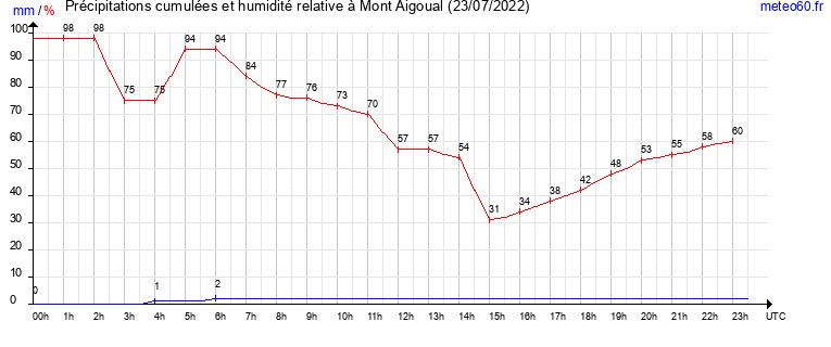 cumul des precipitations