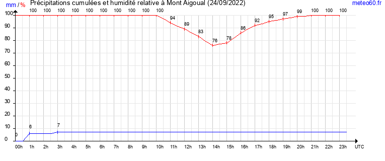 cumul des precipitations