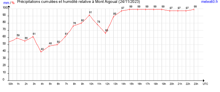 cumul des precipitations