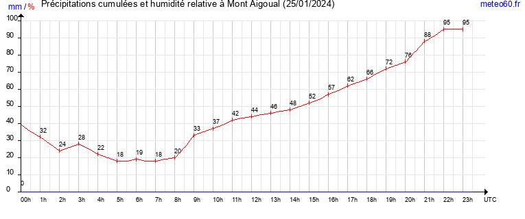 cumul des precipitations