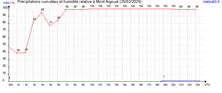 cumul des precipitations