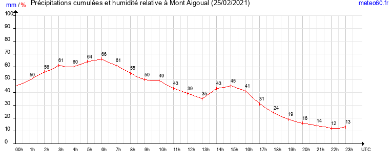 cumul des precipitations