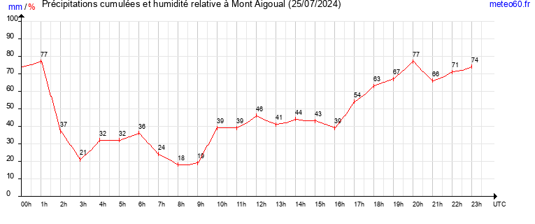 cumul des precipitations