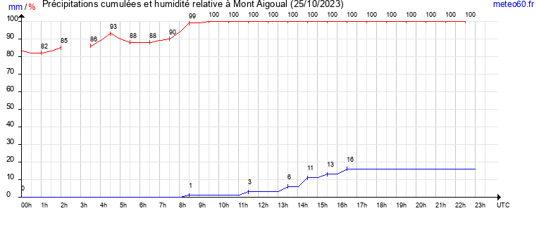 cumul des precipitations