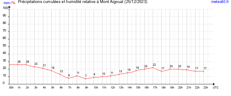 cumul des precipitations