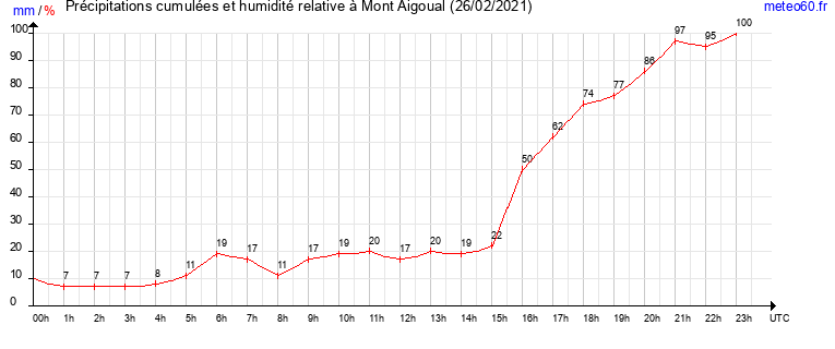 cumul des precipitations