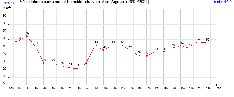 cumul des precipitations