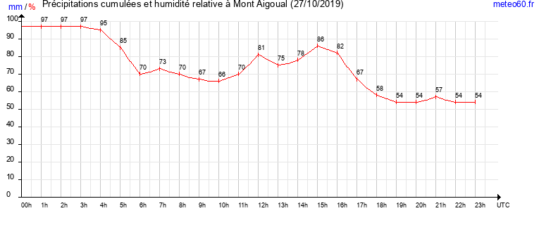 cumul des precipitations