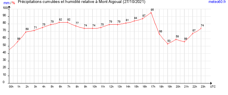 cumul des precipitations