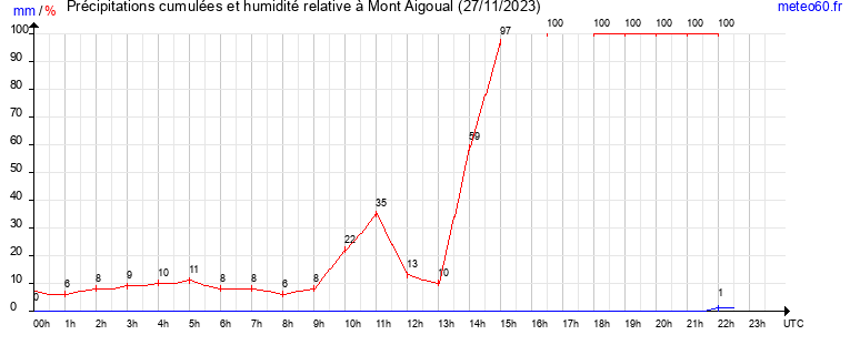 cumul des precipitations