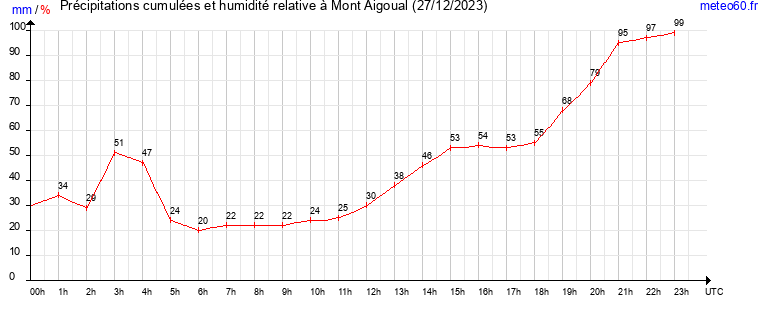 cumul des precipitations