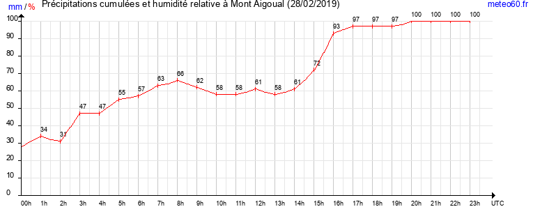 cumul des precipitations