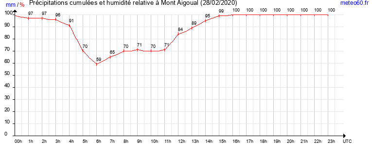 cumul des precipitations