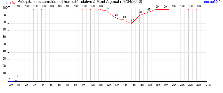 cumul des precipitations