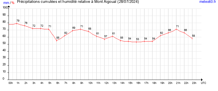 cumul des precipitations