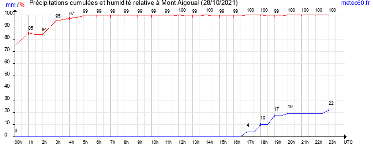 cumul des precipitations