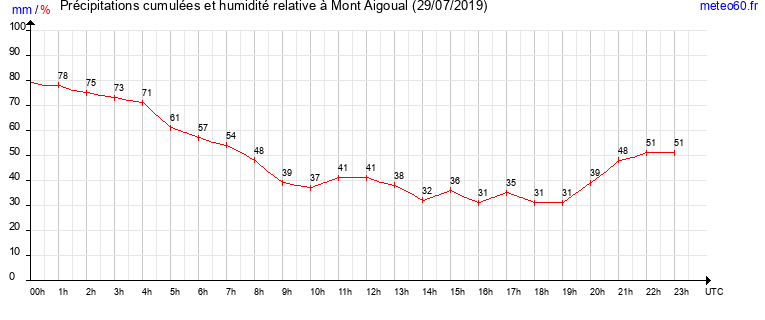 cumul des precipitations