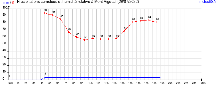 cumul des precipitations