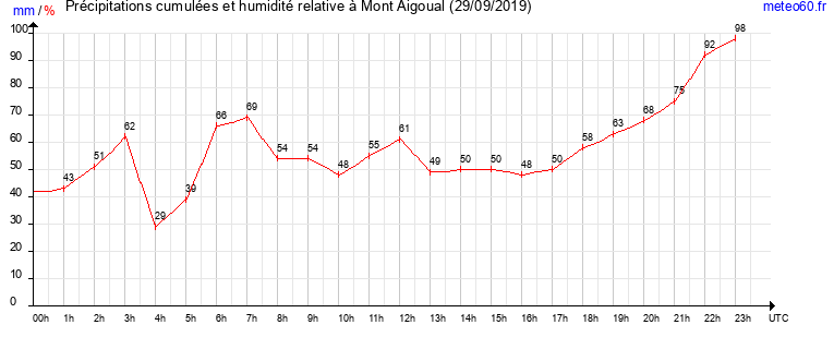 cumul des precipitations