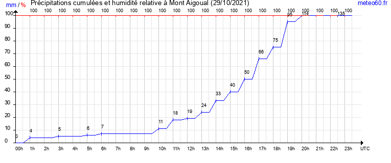 cumul des precipitations