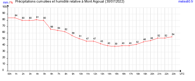 cumul des precipitations